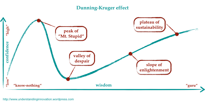 The Dunning-Kruger effect - how to push yourself in whitewater kayaking